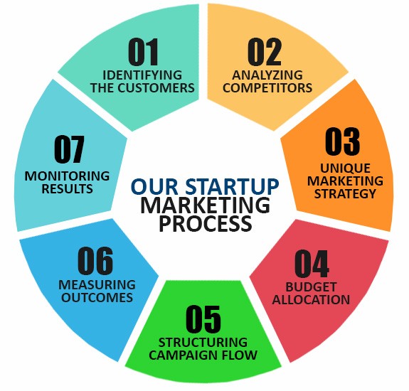 Startup marketing
