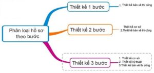 thiết kế 2 bước