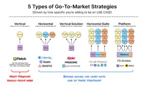 5 loại chiến lược Go-To-Market (GTM)