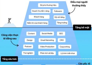 mô hình “Tảng Băng Chìm” trong Marketing