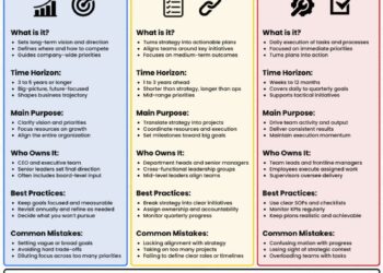 Lập kế hoạch Chiến lược (Strategic Planning), Lập kế hoạch Chiến thuật (Tactical Planning) và Lập kế hoạch Hoạt động (Operational Planning)