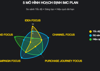 5 MÔ HÌNH HOẠCH ĐỊNH IMC PLAN